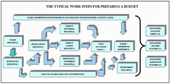 Typical work-steps for preparing a budget