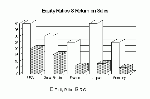 Equity ratios and return on sales