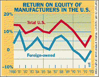 return on equity in the U.S.