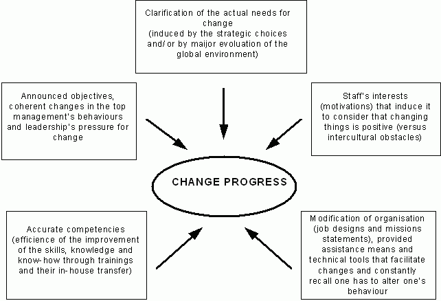The components of a general pattern of the factors that determine changes