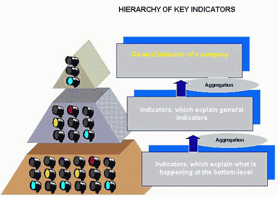 Hierarchy of Key Indicators