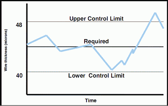 Example of Control chart