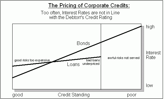 the pricing of corporate credits