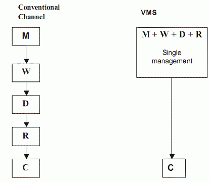 A VMS is an extreme form of either backward or forward vertical integration