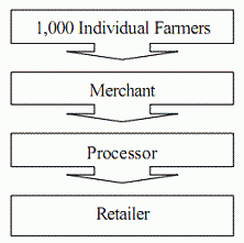 a traditional agricultural marketing channel may consist of 1 000 individual farmers