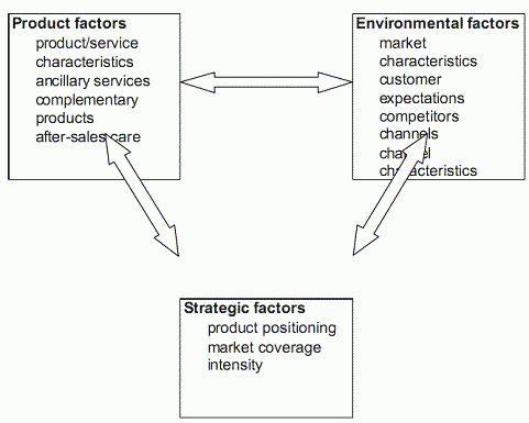 The three sets of factors illustrated in the figure below have to be evaluated simultaneously when designing marketing channels