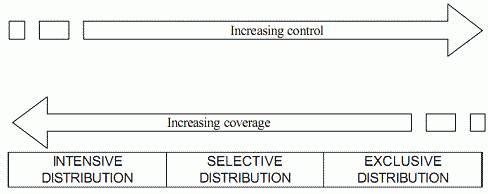 This trade off between exposure and control is illustrated in the figure below