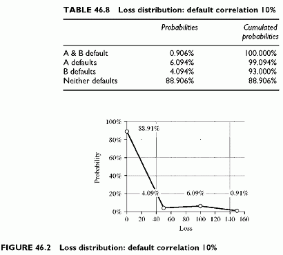 loss distribution - default correlation 10%