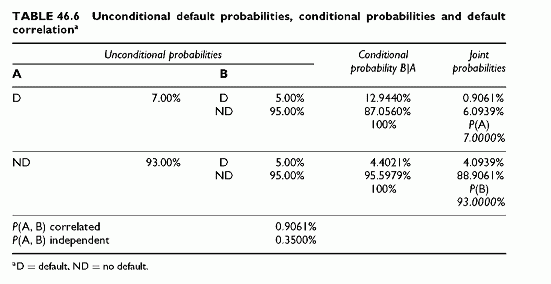 unconditional default probabilities