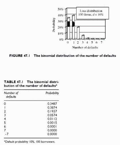 binomial distribution of the number of default
