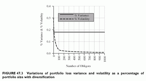 variation of portfolio loss variance and volatility
