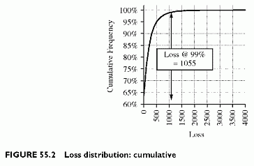 loss distribution: cumulative