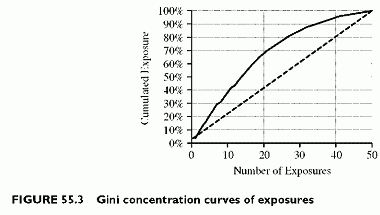 gini concentration curves