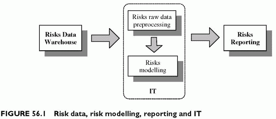 risk data, risk modelling, reporting and IT