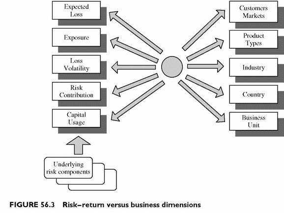 risk-return versus business dimansions