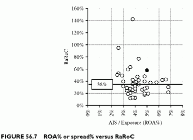 ROA% or spread% versus RaRoC