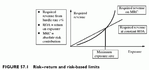 risk-return and risk-based limits