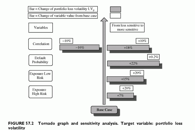 sensitivity analysis. Portfolio loss volatility