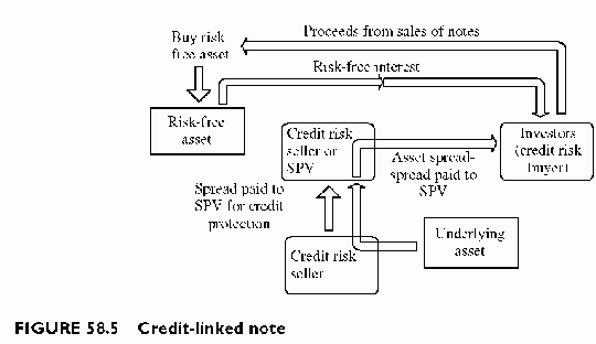 credit-linked note