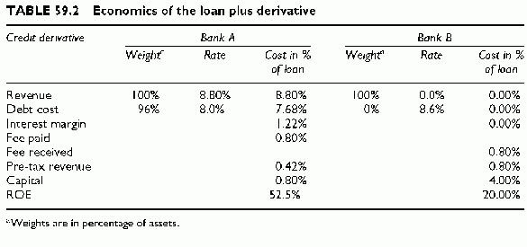 economics of loan plus derivative