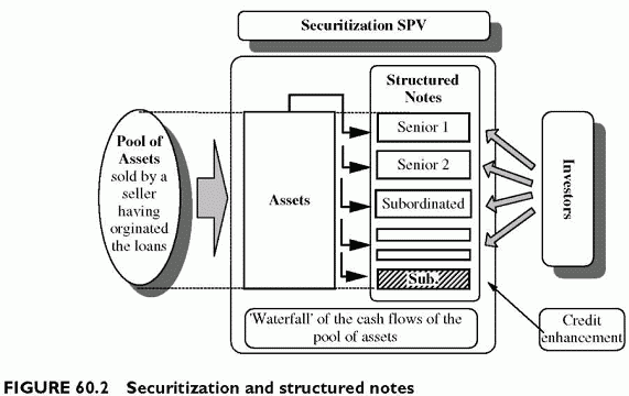 Securitization and structured notes