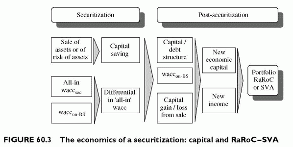 The economics of a securitization: capital and RaRoC-SVA