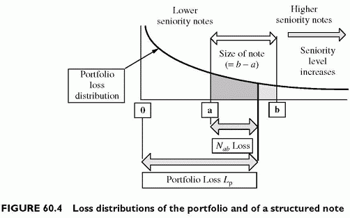 loss distributions of the portfolio and of a structured note