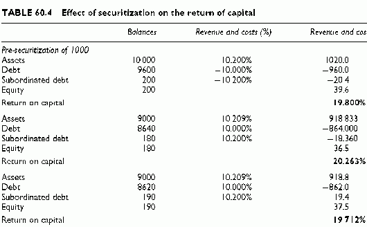 effect of securitization on the return of capital