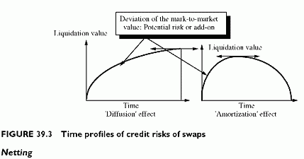 time profiles of credit risks of swaps