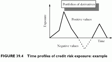 time profiles of credit risk exposure - example