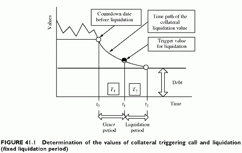 determination of the values of collateral triggering call and liquidation