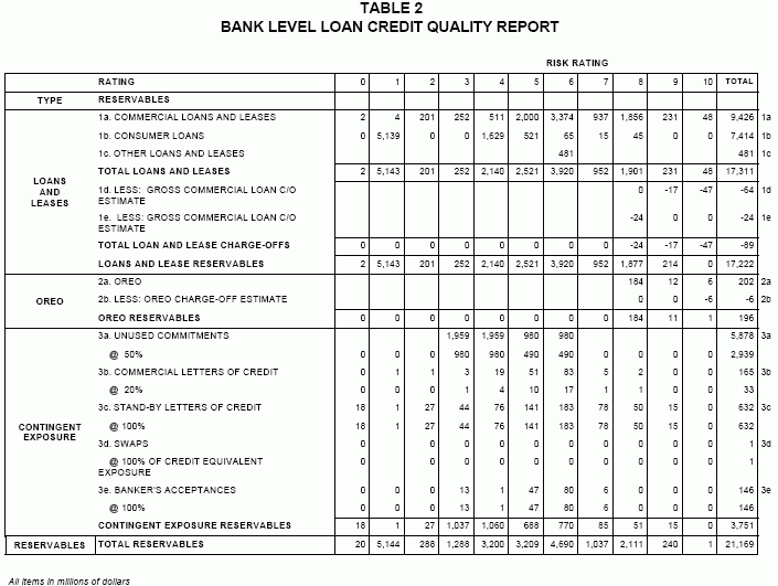 bank level loan credit quality report