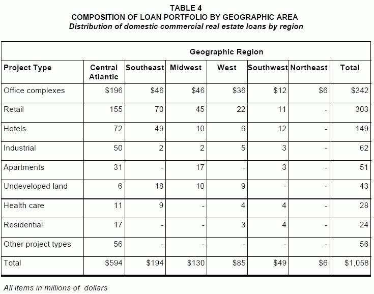 composition of loan portfolio by geographic area